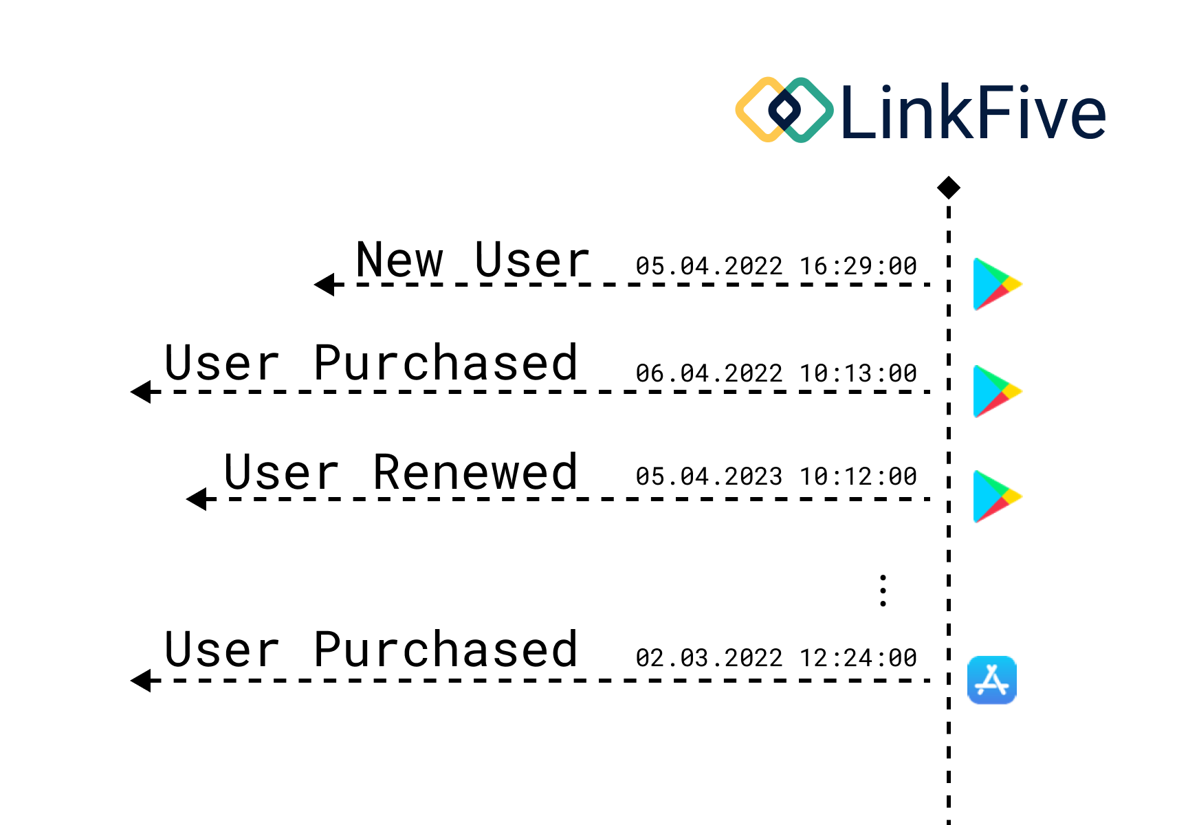 Improve your Subscriptions with LinkFive